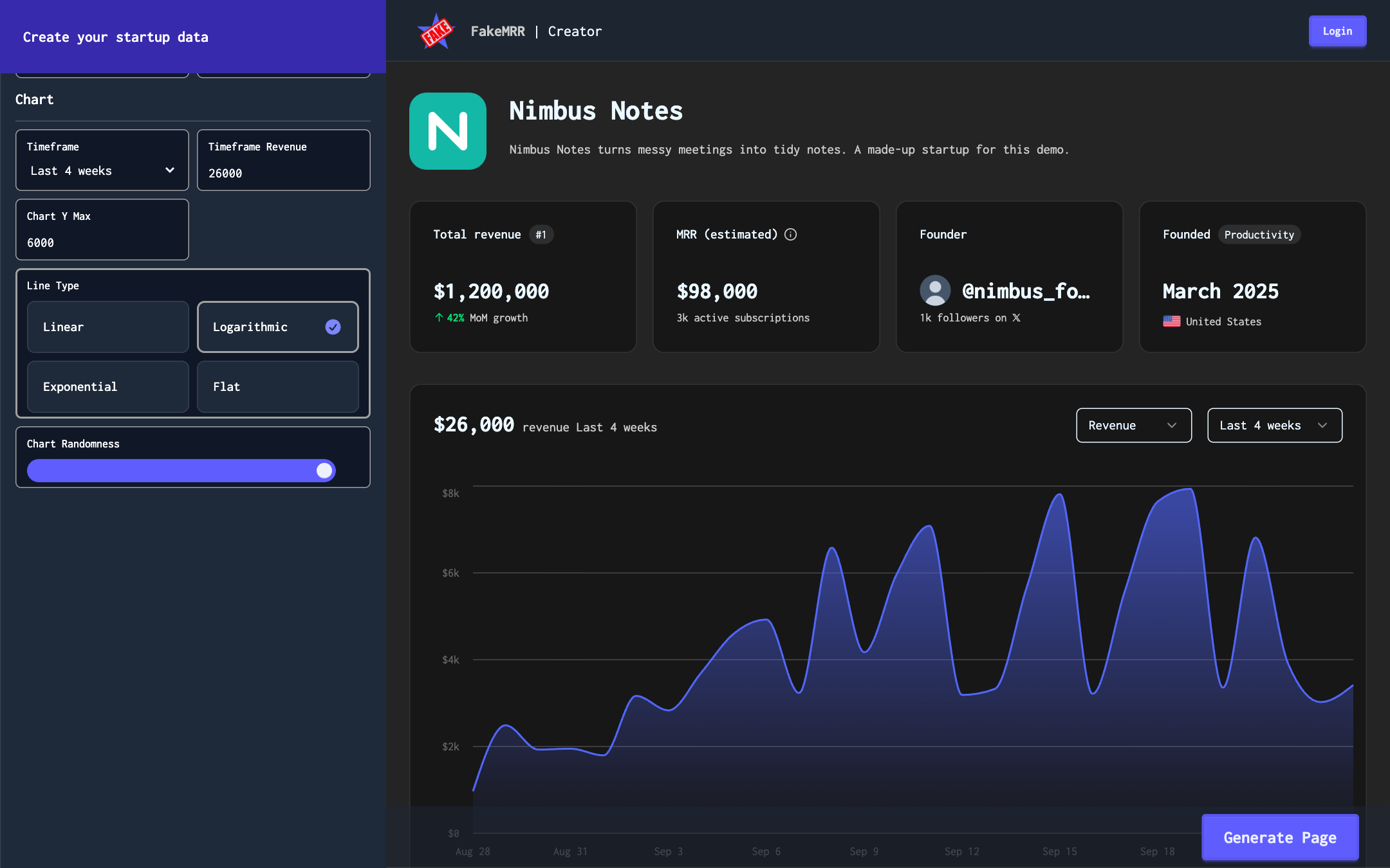 FakeMRR chart settings with the timeframe, chart maximum, a choice of linear, logarithmic, exponential or flat lines and a randomness slider, next to a jagged four-week revenue chart