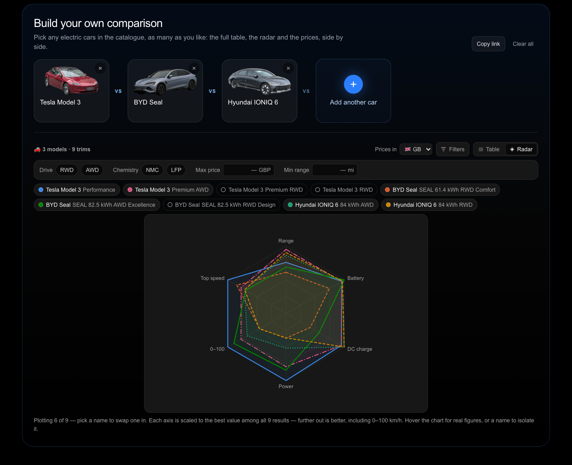 EVPick comparison builder with the Tesla Model 3, BYD Seal and Hyundai IONIQ 6 plotted on a radar chart of range, battery, DC charging, power, 0–100 km/h and top speed